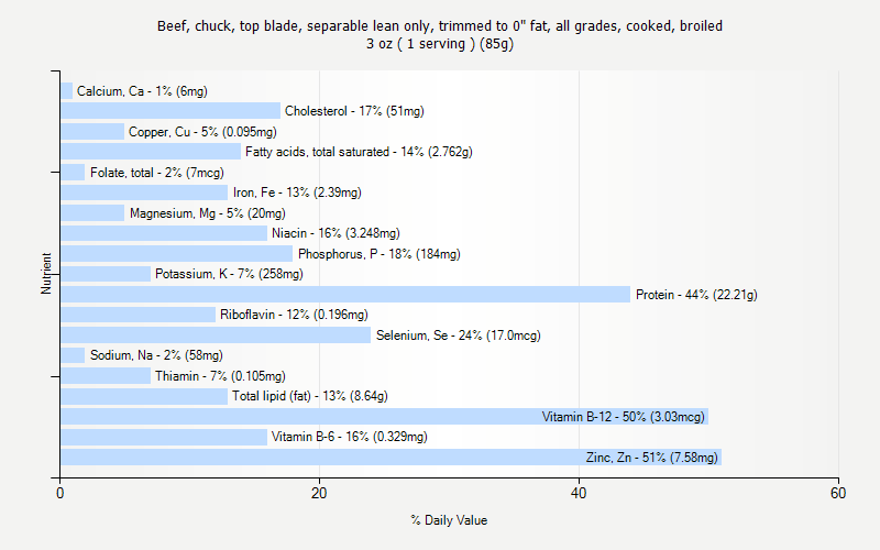 % Daily Value for Beef, chuck, top blade, separable lean only, trimmed to 0" fat, all grades, cooked, broiled 3 oz ( 1 serving ) (85g)