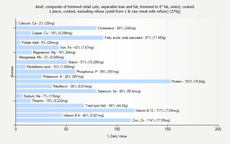 % Daily Value for Beef, composite of trimmed retail cuts, separable lean and fat, trimmed to 0" fat, select, cooked 1 piece, cooked, excluding refuse (yield from 1 lb raw meat with refuse) (279g)