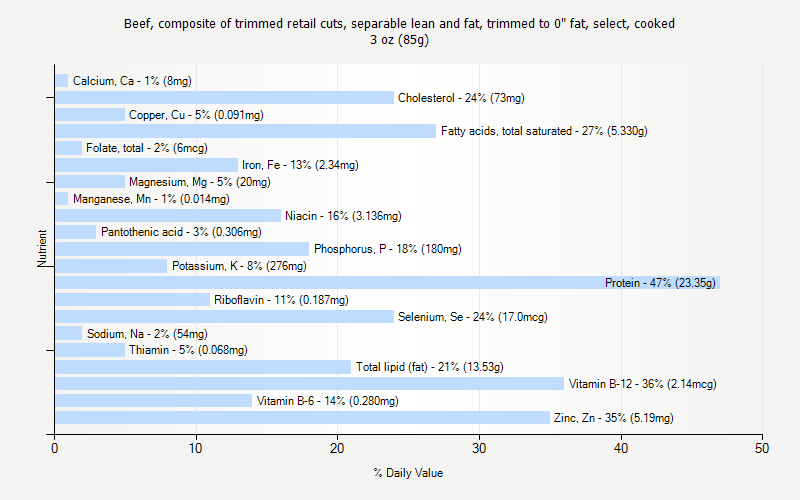 % Daily Value for Beef, composite of trimmed retail cuts, separable lean and fat, trimmed to 0" fat, select, cooked 3 oz (85g)