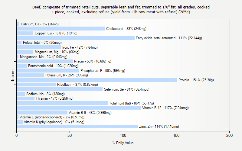 % Daily Value for Beef, composite of trimmed retail cuts, separable lean and fat, trimmed to 1/8" fat, all grades, cooked 1 piece, cooked, excluding refuse (yield from 1 lb raw meat with refuse) (285g)