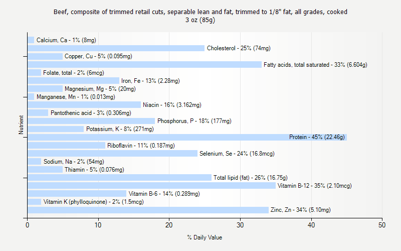 % Daily Value for Beef, composite of trimmed retail cuts, separable lean and fat, trimmed to 1/8" fat, all grades, cooked 3 oz (85g)