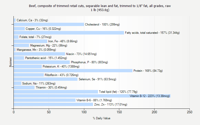 % Daily Value for Beef, composite of trimmed retail cuts, separable lean and fat, trimmed to 1/8" fat, all grades, raw 1 lb (453.6g)