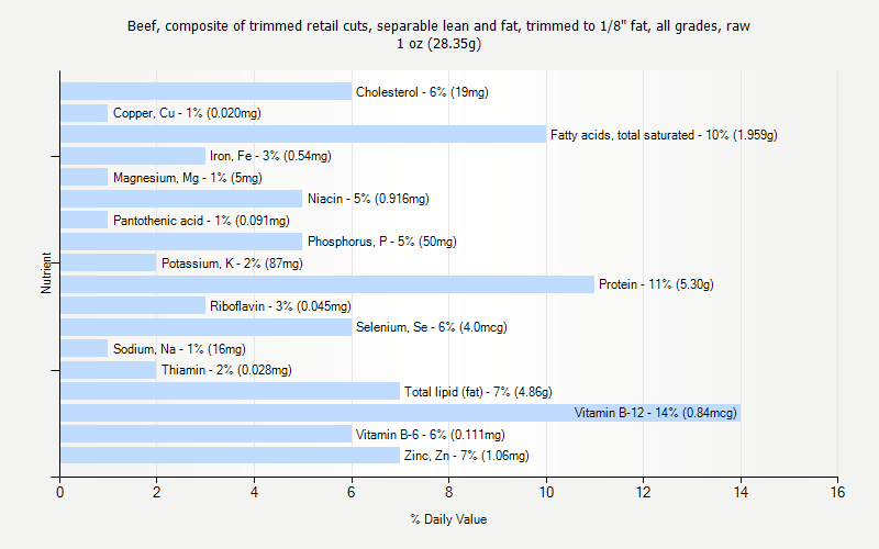 % Daily Value for Beef, composite of trimmed retail cuts, separable lean and fat, trimmed to 1/8" fat, all grades, raw 1 oz (28.35g)