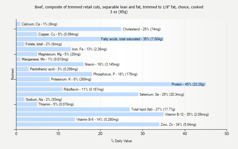 % Daily Value for Beef, composite of trimmed retail cuts, separable lean and fat, trimmed to 1/8" fat, choice, cooked 3 oz (85g)