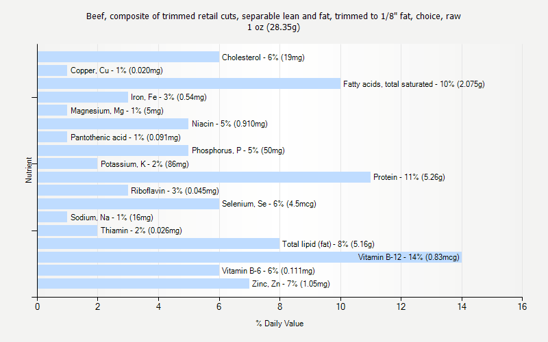 % Daily Value for Beef, composite of trimmed retail cuts, separable lean and fat, trimmed to 1/8" fat, choice, raw 1 oz (28.35g)