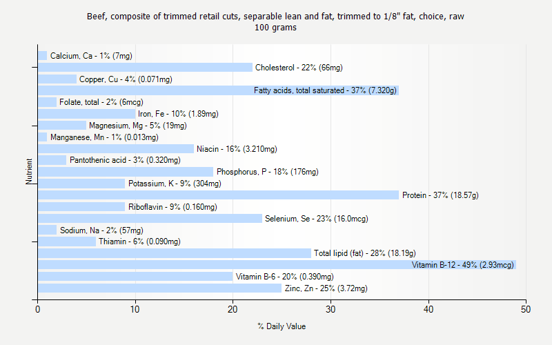 % Daily Value for Beef, composite of trimmed retail cuts, separable lean and fat, trimmed to 1/8" fat, choice, raw 100 grams 