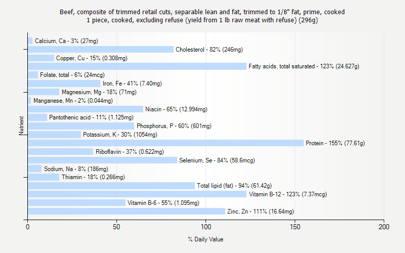 % Daily Value for Beef, composite of trimmed retail cuts, separable lean and fat, trimmed to 1/8" fat, prime, cooked 1 piece, cooked, excluding refuse (yield from 1 lb raw meat with refuse) (296g)