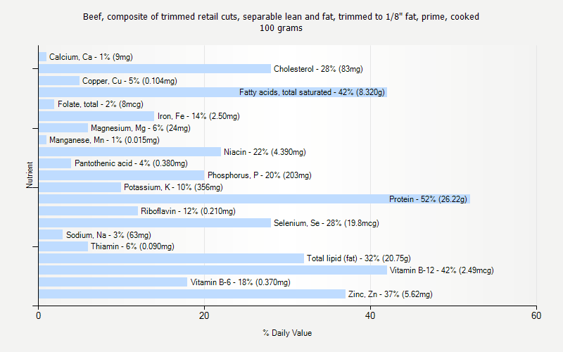 % Daily Value for Beef, composite of trimmed retail cuts, separable lean and fat, trimmed to 1/8" fat, prime, cooked 100 grams 