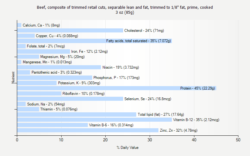 % Daily Value for Beef, composite of trimmed retail cuts, separable lean and fat, trimmed to 1/8" fat, prime, cooked 3 oz (85g)