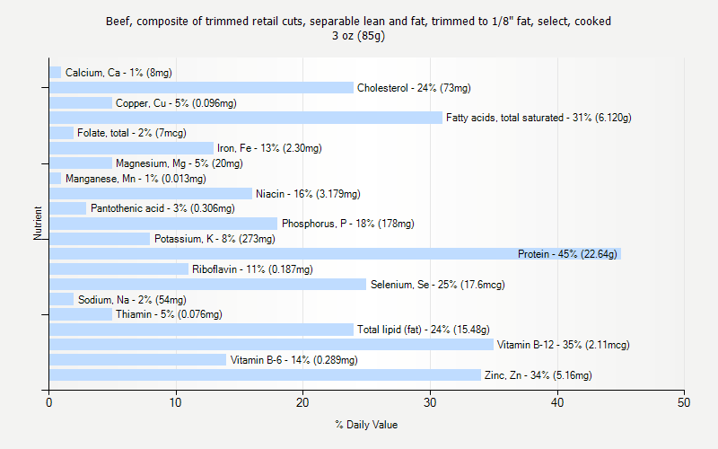 % Daily Value for Beef, composite of trimmed retail cuts, separable lean and fat, trimmed to 1/8" fat, select, cooked 3 oz (85g)