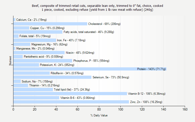 % Daily Value for Beef, composite of trimmed retail cuts, separable lean only, trimmed to 0" fat, choice, cooked 1 piece, cooked, excluding refuse (yield from 1 lb raw meat with refuse) (240g)