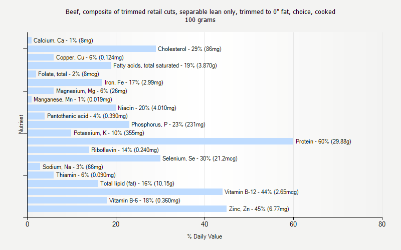 % Daily Value for Beef, composite of trimmed retail cuts, separable lean only, trimmed to 0" fat, choice, cooked 100 grams 