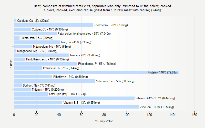% Daily Value for Beef, composite of trimmed retail cuts, separable lean only, trimmed to 0" fat, select, cooked 1 piece, cooked, excluding refuse (yield from 1 lb raw meat with refuse) (244g)