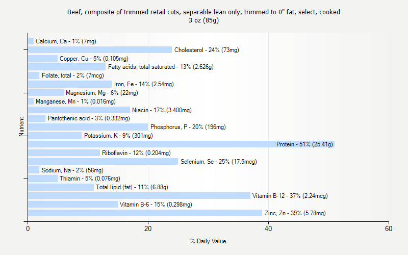 % Daily Value for Beef, composite of trimmed retail cuts, separable lean only, trimmed to 0" fat, select, cooked 3 oz (85g)