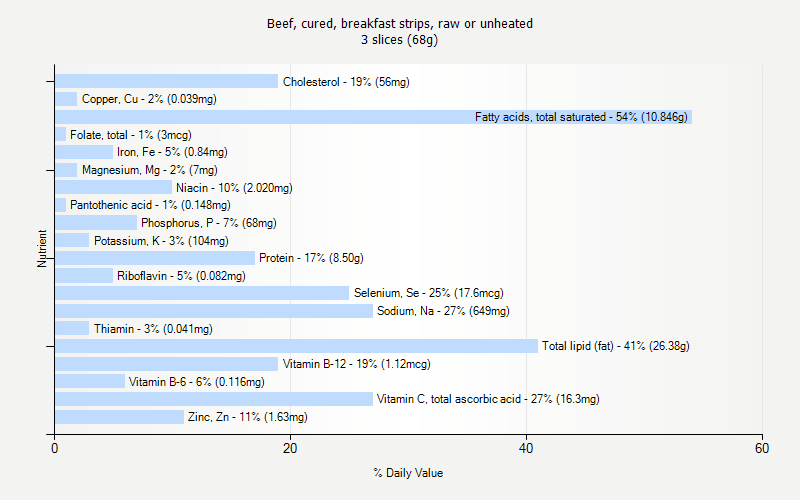 % Daily Value for Beef, cured, breakfast strips, raw or unheated 3 slices (68g)