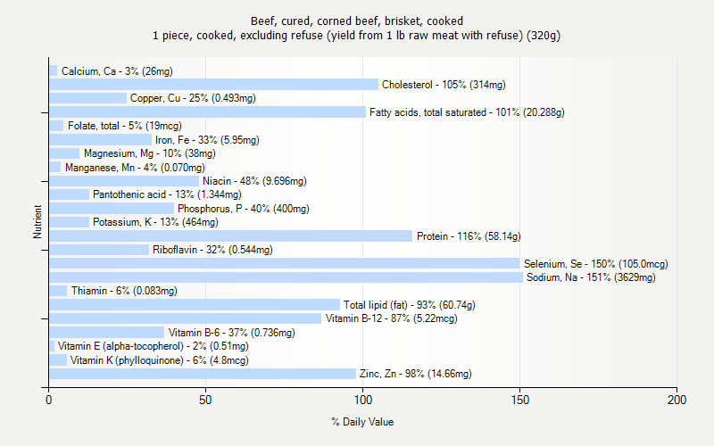 Meat Nutrition Chart