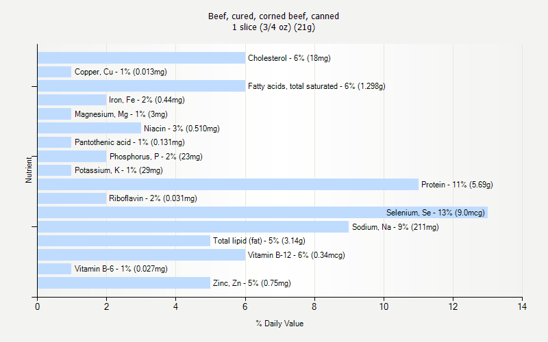 % Daily Value for Beef, cured, corned beef, canned 1 slice (3/4 oz) (21g)