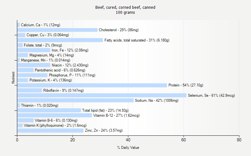 % Daily Value for Beef, cured, corned beef, canned 100 grams 