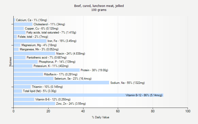 % Daily Value for Beef, cured, luncheon meat, jellied 100 grams 