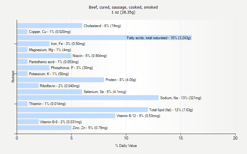 % Daily Value for Beef, cured, sausage, cooked, smoked 1 oz (28.35g)