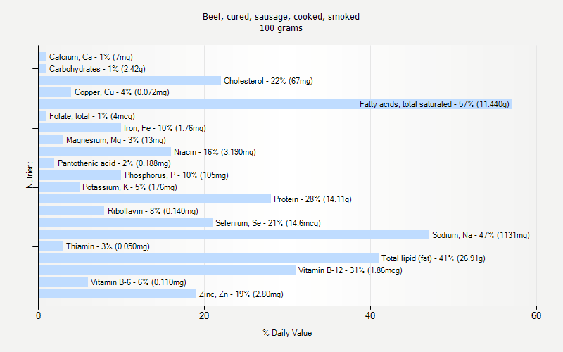 % Daily Value for Beef, cured, sausage, cooked, smoked 100 grams 