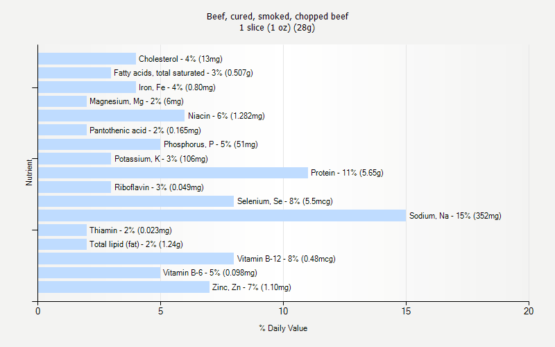 % Daily Value for Beef, cured, smoked, chopped beef 1 slice (1 oz) (28g)