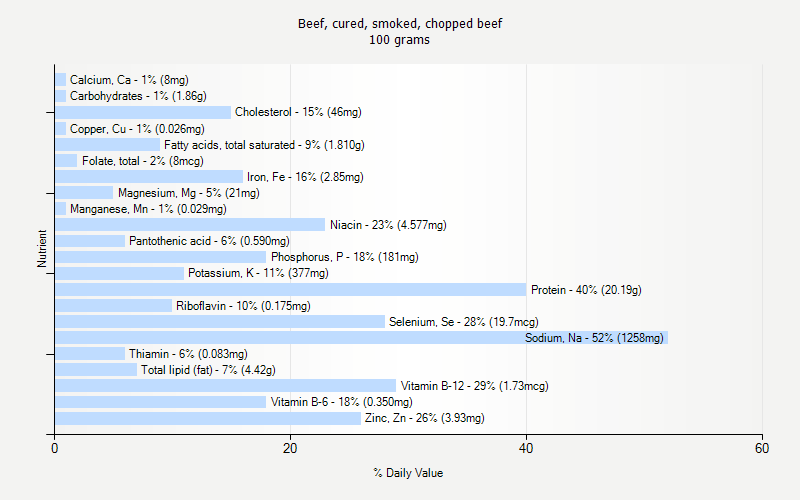 % Daily Value for Beef, cured, smoked, chopped beef 100 grams 