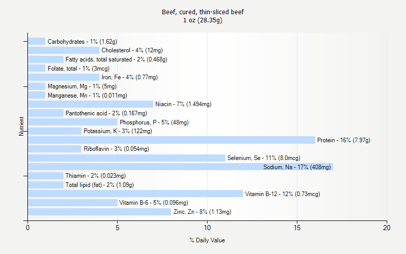 % Daily Value for Beef, cured, thin-sliced beef 1 oz (28.35g)