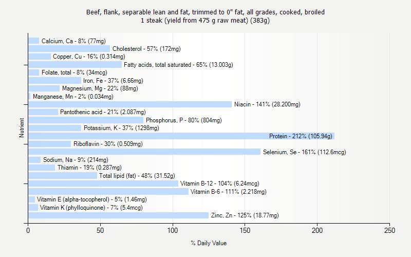 % Daily Value for Beef, flank, separable lean and fat, trimmed to 0" fat, all grades, cooked, broiled 1 steak (yield from 475 g raw meat) (383g)