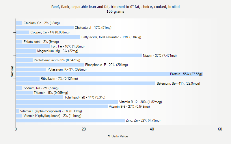 % Daily Value for Beef, flank, separable lean and fat, trimmed to 0" fat, choice, cooked, broiled 100 grams 