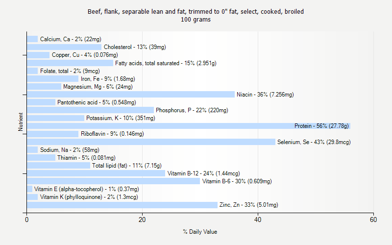 % Daily Value for Beef, flank, separable lean and fat, trimmed to 0" fat, select, cooked, broiled 100 grams 