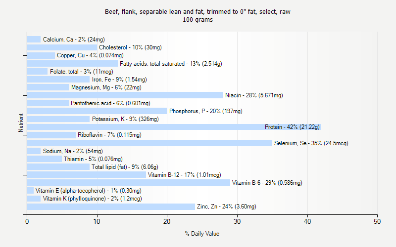 % Daily Value for Beef, flank, separable lean and fat, trimmed to 0" fat, select, raw 100 grams 