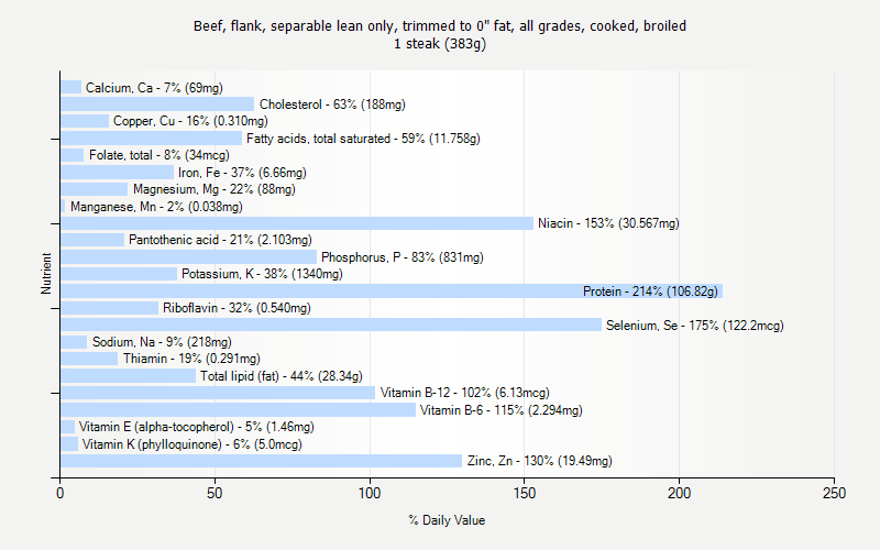 % Daily Value for Beef, flank, separable lean only, trimmed to 0" fat, all grades, cooked, broiled 1 steak (383g)