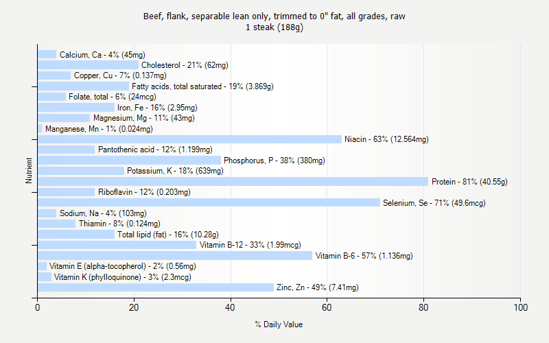 % Daily Value for Beef, flank, separable lean only, trimmed to 0" fat, all grades, raw 1 steak (188g)