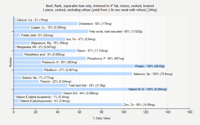 % Daily Value for Beef, flank, separable lean only, trimmed to 0" fat, choice, cooked, braised 1 piece, cooked, excluding refuse (yield from 1 lb raw meat with refuse) (246g)