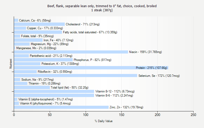 % Daily Value for Beef, flank, separable lean only, trimmed to 0" fat, choice, cooked, broiled 1 steak (387g)