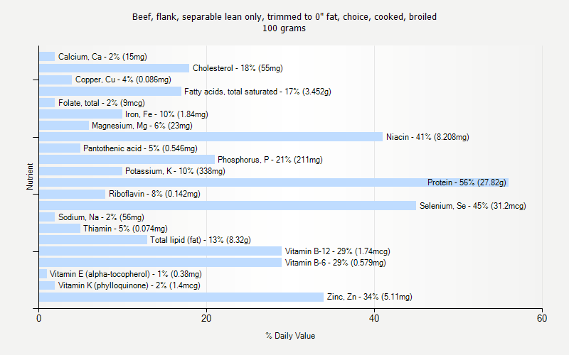 % Daily Value for Beef, flank, separable lean only, trimmed to 0" fat, choice, cooked, broiled 100 grams 