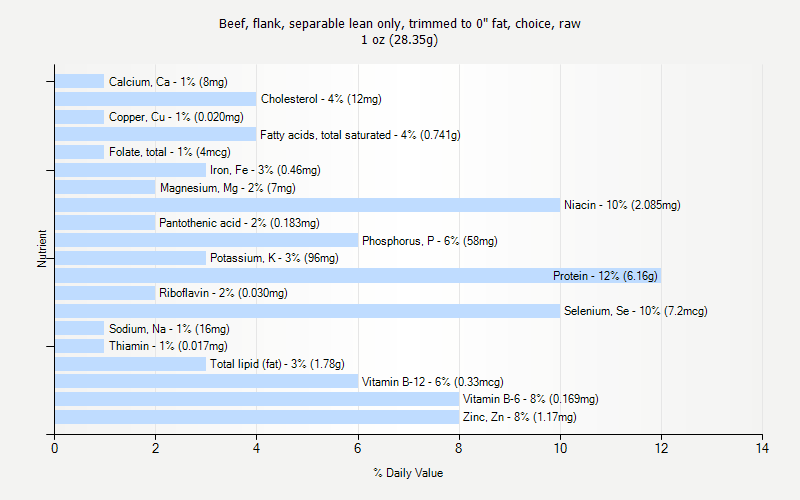 % Daily Value for Beef, flank, separable lean only, trimmed to 0" fat, choice, raw 1 oz (28.35g)