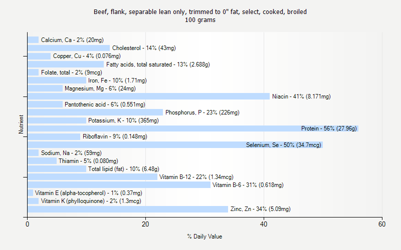 % Daily Value for Beef, flank, separable lean only, trimmed to 0" fat, select, cooked, broiled 100 grams 