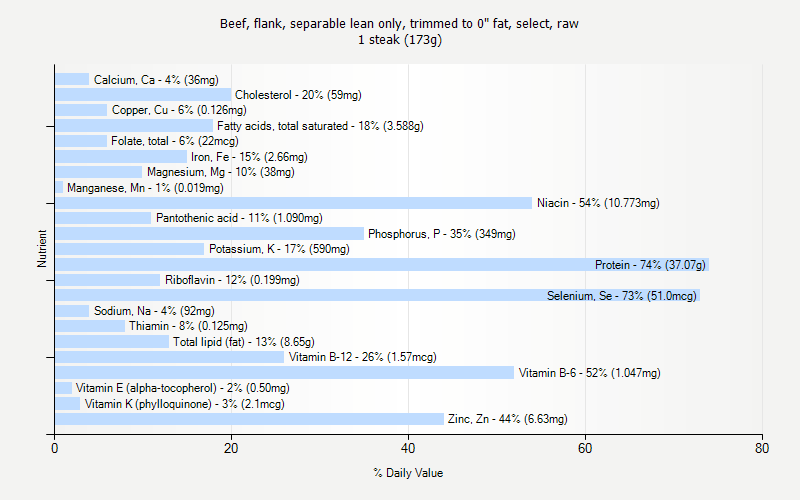 % Daily Value for Beef, flank, separable lean only, trimmed to 0" fat, select, raw 1 steak (173g)