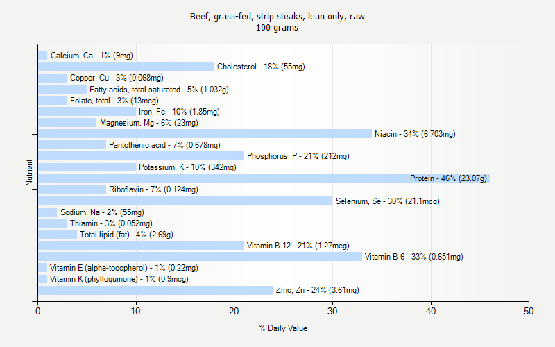 % Daily Value for Beef, grass-fed, strip steaks, lean only, raw 100 grams 