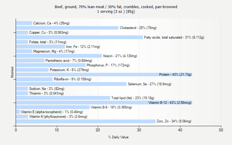 % Daily Value for Beef, ground, 70% lean meat / 30% fat, crumbles, cooked, pan-browned 1 serving (3 oz ) (85g)