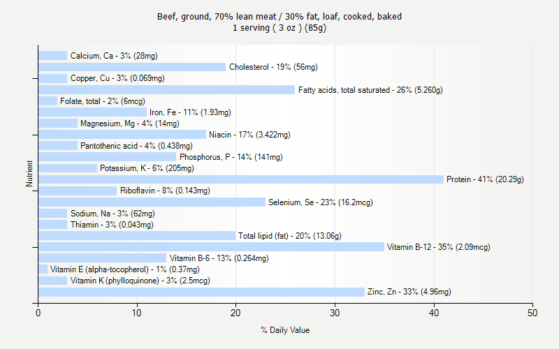 % Daily Value for Beef, ground, 70% lean meat / 30% fat, loaf, cooked, baked 1 serving ( 3 oz ) (85g)