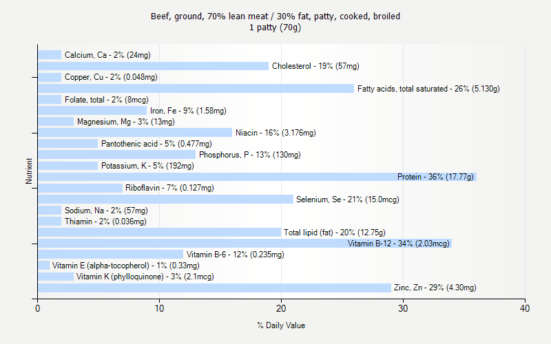 % Daily Value for Beef, ground, 70% lean meat / 30% fat, patty, cooked, broiled 1 patty (70g)