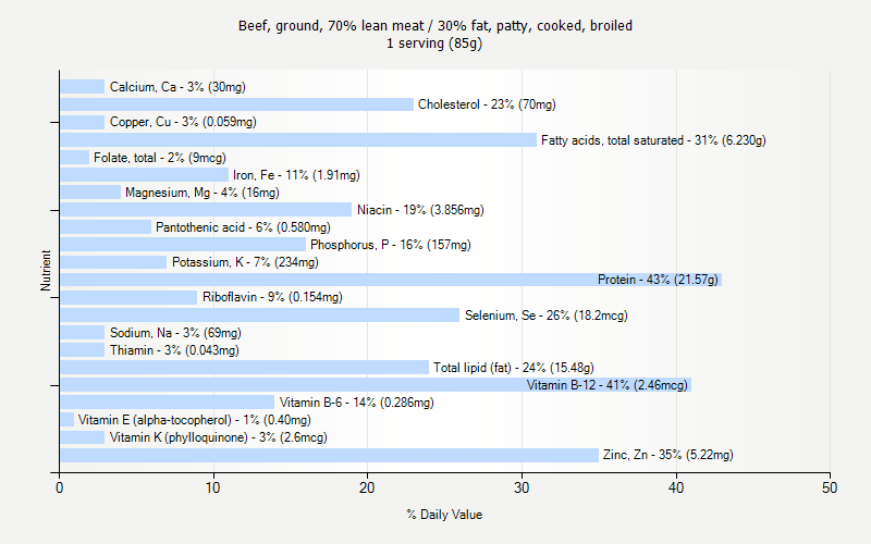 % Daily Value for Beef, ground, 70% lean meat / 30% fat, patty, cooked, broiled 1 serving (85g)