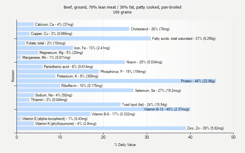 % Daily Value for Beef, ground, 70% lean meat / 30% fat, patty cooked, pan-broiled 100 grams 