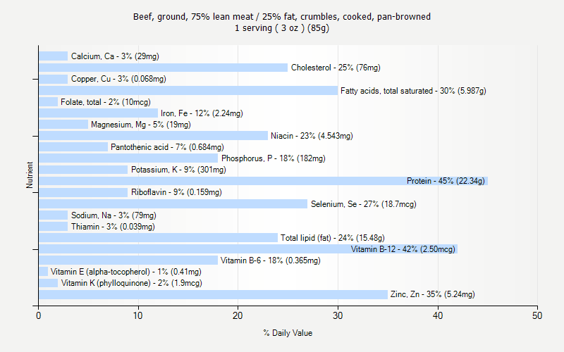 % Daily Value for Beef, ground, 75% lean meat / 25% fat, crumbles, cooked, pan-browned 1 serving ( 3 oz ) (85g)