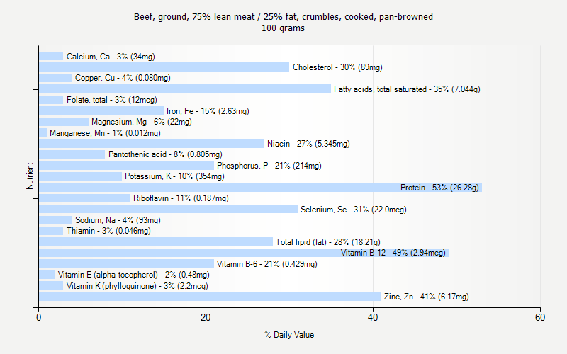 Beef Yield Chart