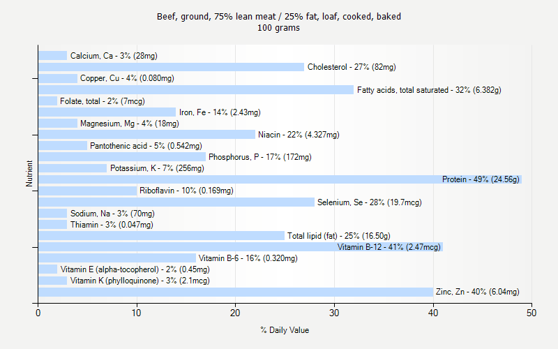 % Daily Value for Beef, ground, 75% lean meat / 25% fat, loaf, cooked, baked 100 grams 