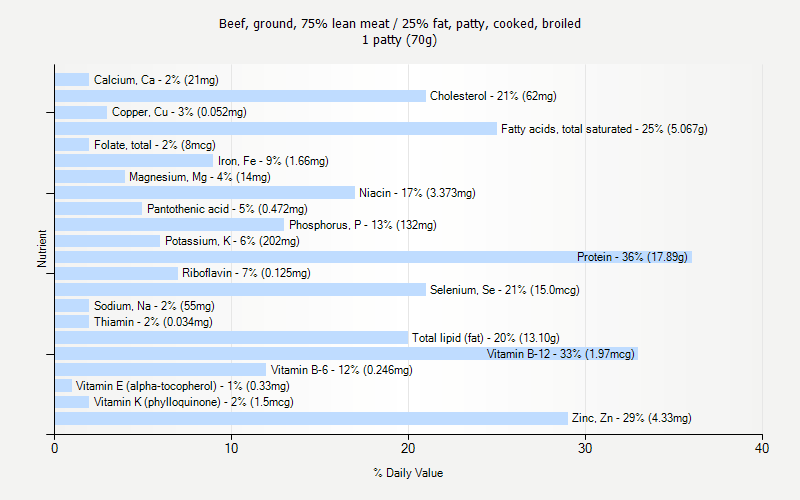 % Daily Value for Beef, ground, 75% lean meat / 25% fat, patty, cooked, broiled 1 patty (70g)